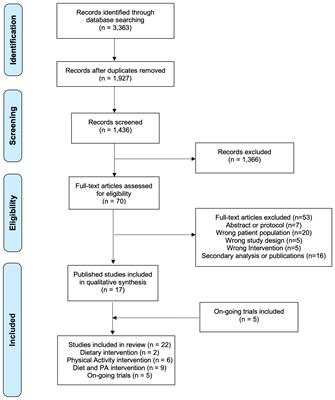 Diet and physical activity interventions in Black and Latina women with breast cancer: A scoping review